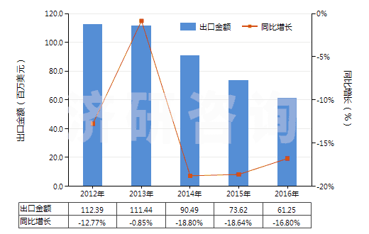 2012-2016年中國(guó)初級(jí)形狀的聚甲醛(HS39071010)出口總額及增速統(tǒng)計(jì) 2012-2016年中國(guó)初級(jí)形狀的聚甲醛(HS39071010)出口總額及增速統(tǒng)計(jì)
